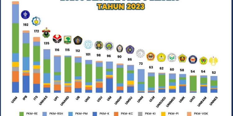 86 Proposal PKM UMSU Lolos, Tertinggi PTS se-Indonesia
