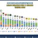 86 Proposal PKM UMSU Lolos, Tertinggi PTS se-Indonesia