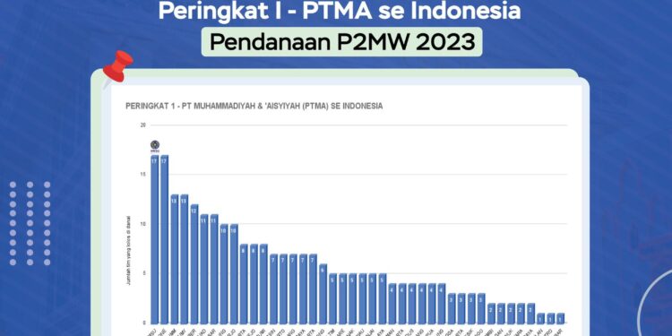 Alhamdulillah, UMSU Peringkat 2 Nasional P2MW 2023