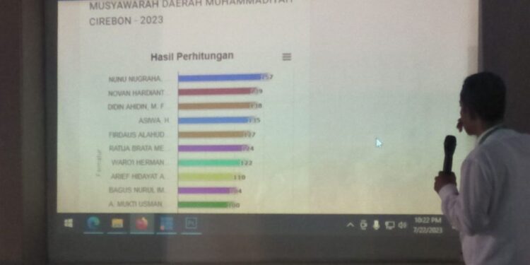 Sah, 13 Pimpinan Daerah Muhammadiyah Kabupaten Cirebon Terpilih Melalui E-Voting