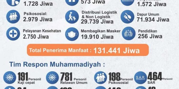 Peran Kemanusiaan Muhammadiyah dalam Respon Bencana pada Semester Pertama Tahun 2024