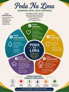 Poda Na Lima : Kearifan Lokal Nilai Universal Menuju Islam Berkemajuan